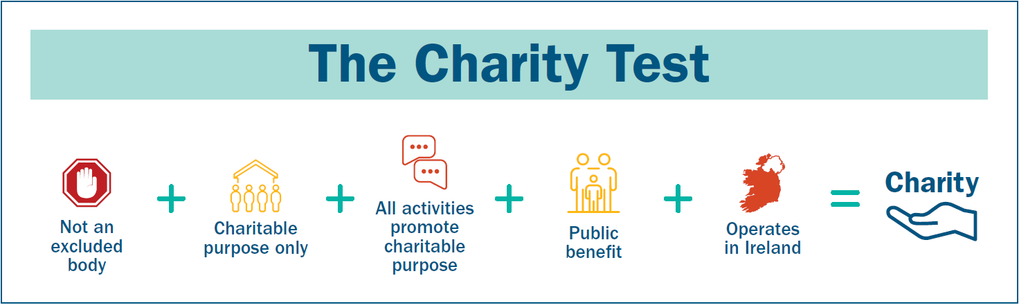 The Charity Test - Not an excluded body + Charitable Purpose + All activities promote charitable purpose + Public benefit + Operates in Ireland = Charity
