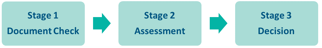 3 steps of registration process - Step 1 Document Check Step 2 Assessment Step 3 Decision